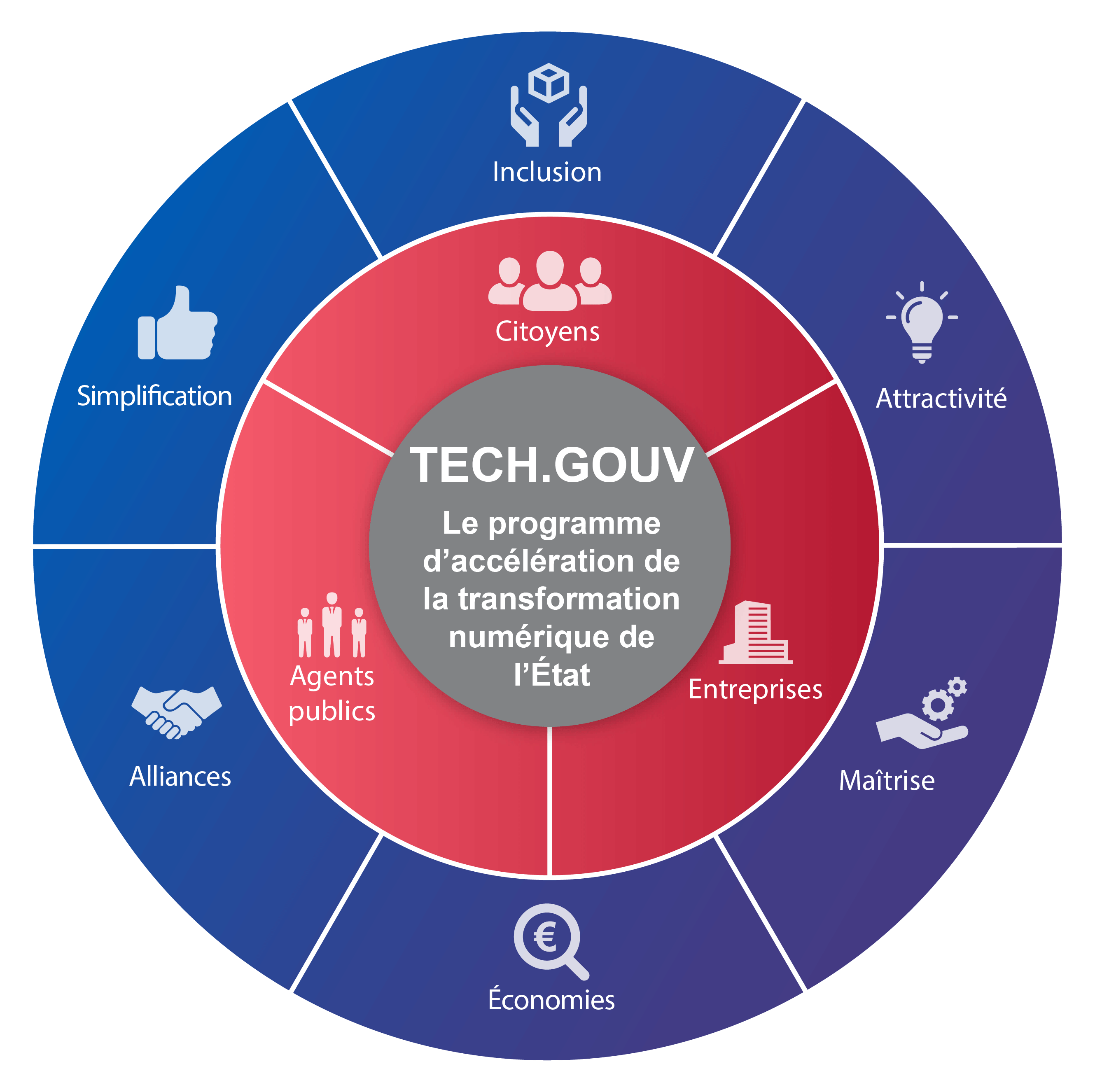 TECH.GOUV : Accélérer La Transformation Numérique Du Service Public ...